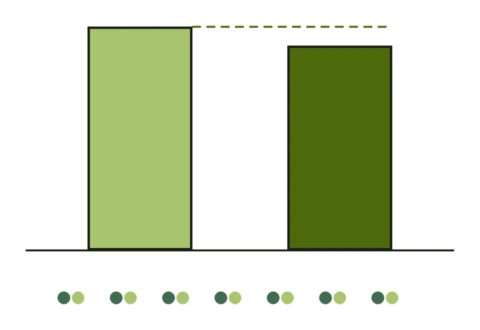 Two bar columns for the same period with a small structural gap between them