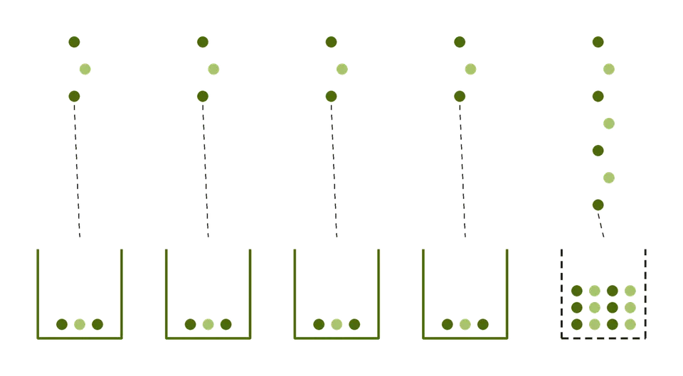Sessions sorted into labelled channel bins, with a large share falling into an unlabelled bin
