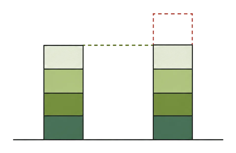 Two ledgers of the same period: the platform's column taller than the store's, the excess outlined